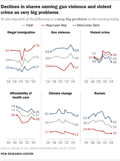 The chart shows declines in stocks citing gun violence and violent crime as very big problems