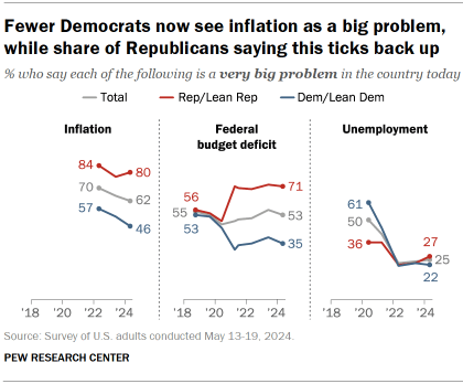 The chart shows that fewer Democrats now see inflation as a big problem, while the share of Republicans who say it is has increased.