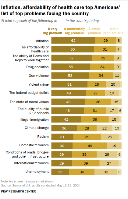 Chart shows inflation, health care affordability tops Americans' list of top problems facing the country